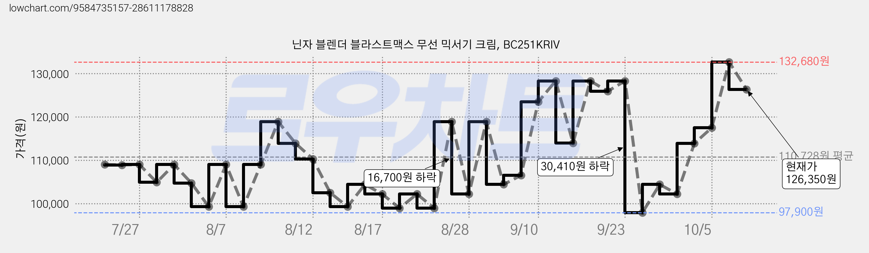 닌자 블렌더 블라스트맥스 무선 믹서기 크림, BC251KRIV 가격 변동 차트, 현재가 126,350원, 관측 최저가 97,900원