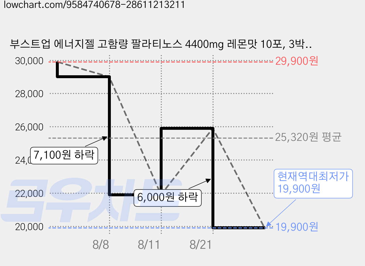 부스트업 에너지젤 고함량 팔라티노스 4400mg 레몬맛 10포, 3박스, 40g 가격 변동 차트, 현재가 19,900원, 역대최저가