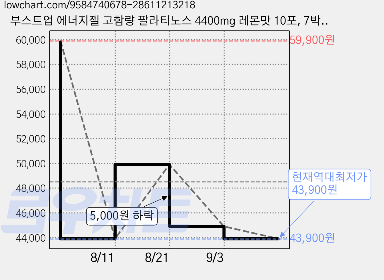 부스트업 에너지젤 고함량 팔라티노스 4400mg 레몬맛 10포, 7박스, 40g 가격 변동 차트, 현재가 43,900원, 역대최저가