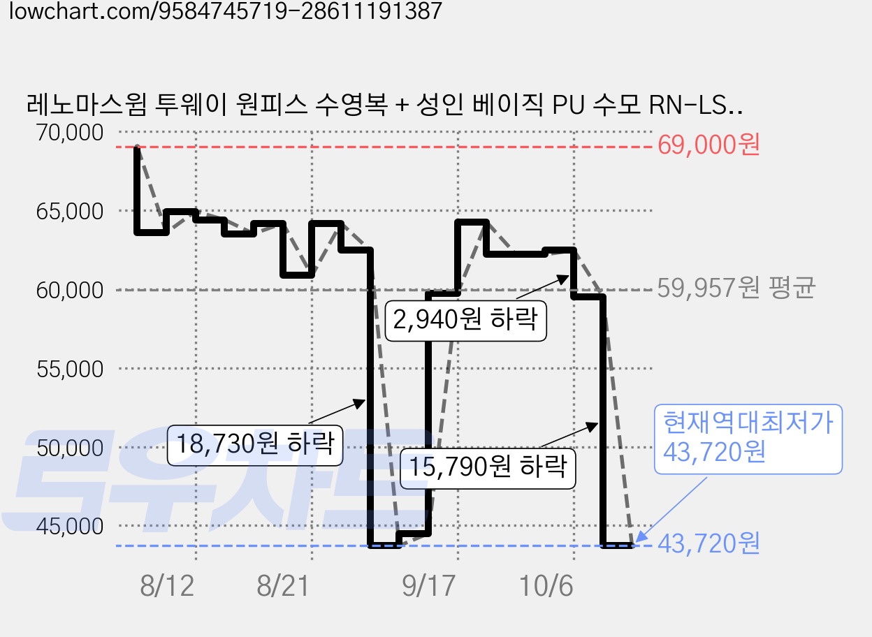 레노마스윔 투웨이 원피스 수영복 + 성인 베이직 PU 수모 RN-LS2G51C 가격 변동 차트, 현재가 43,720원, 역대최저가
