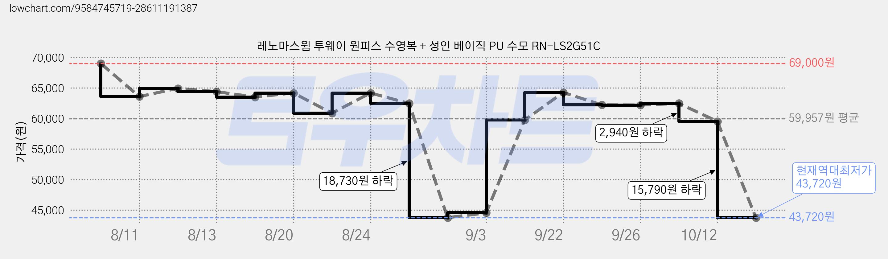 레노마스윔 투웨이 원피스 수영복 + 성인 베이직 PU 수모 RN-LS2G51C 가격 변동 차트, 현재가 43,720원, 역대최저가
