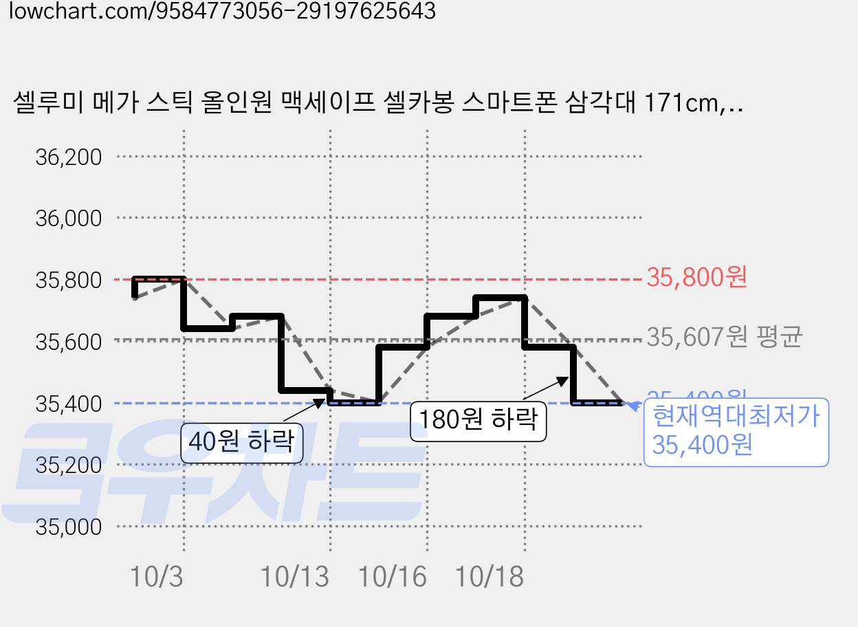 셀루미 메가 스틱 올인원 맥세이프 셀카봉 스마트폰 삼각대 171cm, SEL-MGS1717M, 블랙 + 레드, 2개 가격 변동 차트, 현재가 35,400원, 역대최저가