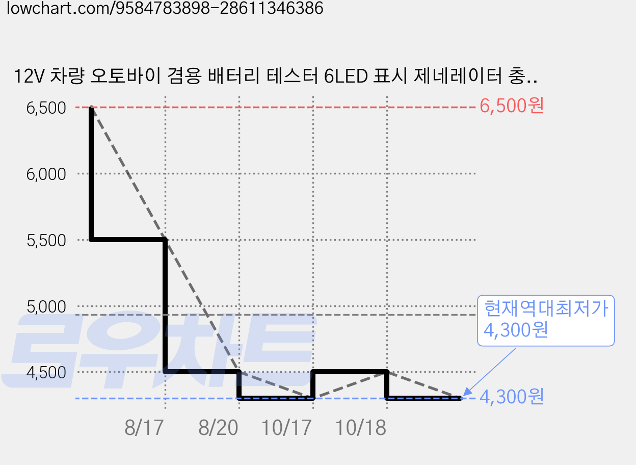 12V 차량 오토바이 겸용 배터리 테스터 6LED 표시 제네레이터 충전진단기 1팩, 1개 가격 변동 차트, 현재가 4,300원, 역대최저가