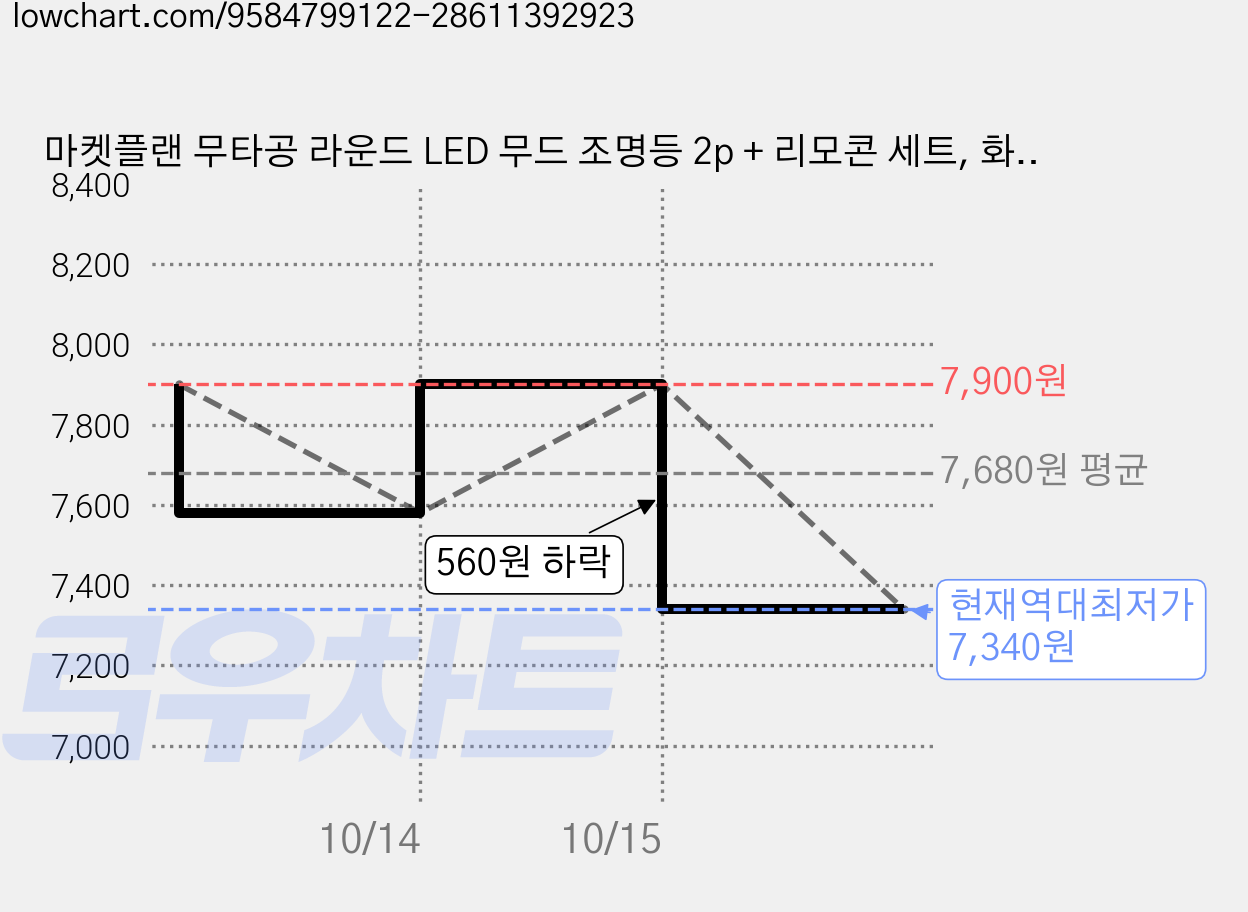 마켓플랜 무타공 라운드 LED 무드 조명등 2p + 리모콘 세트, 화이트 가격 변동 차트, 현재가 7,340원, 역대최저가