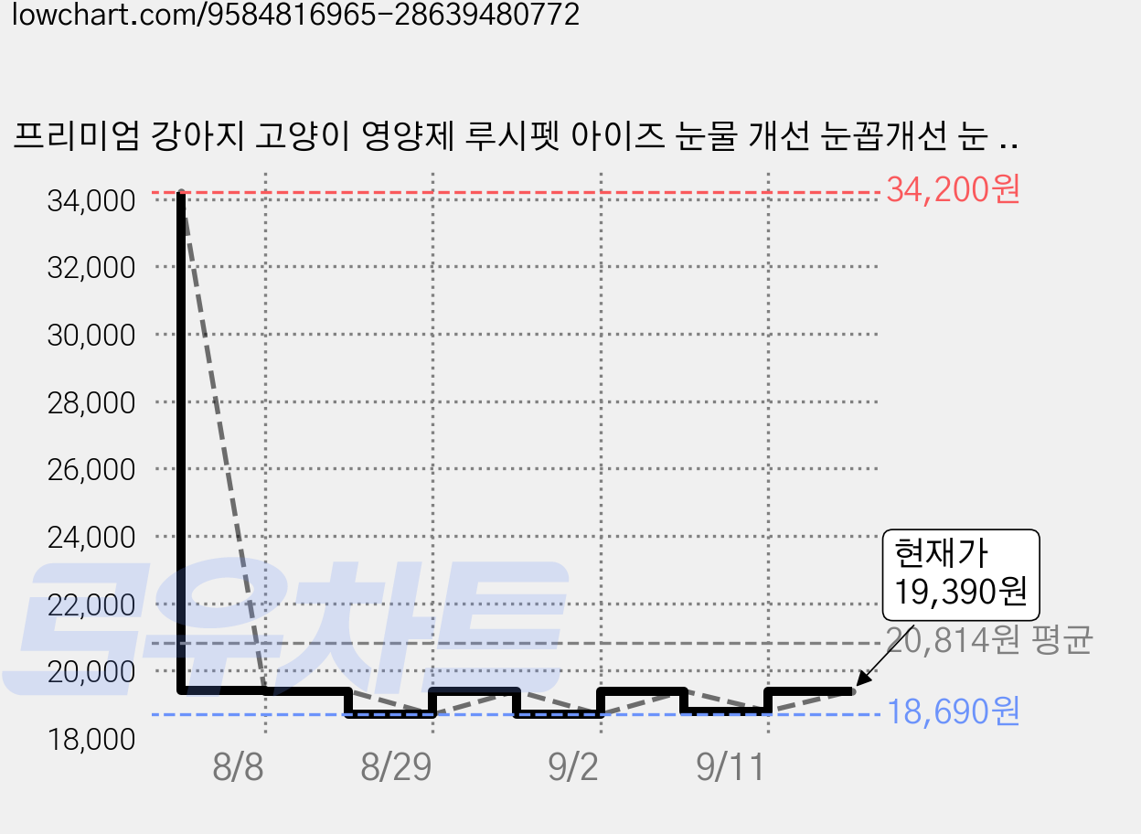프리미엄 강아지 고양이 영양제 루시펫 아이즈 눈물 개선 눈꼽개선 눈 영양제 노안개선, 10g, 15개, 눈물개선/눈건강 가격 변동 차트, 현재가 19,390원, 관측 최저가 18,690원