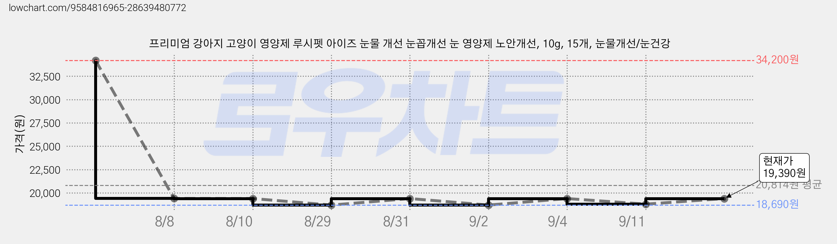 프리미엄 강아지 고양이 영양제 루시펫 아이즈 눈물 개선 눈꼽개선 눈 영양제 노안개선, 10g, 15개, 눈물개선/눈건강 가격 변동 차트, 현재가 19,390원, 관측 최저가 18,690원