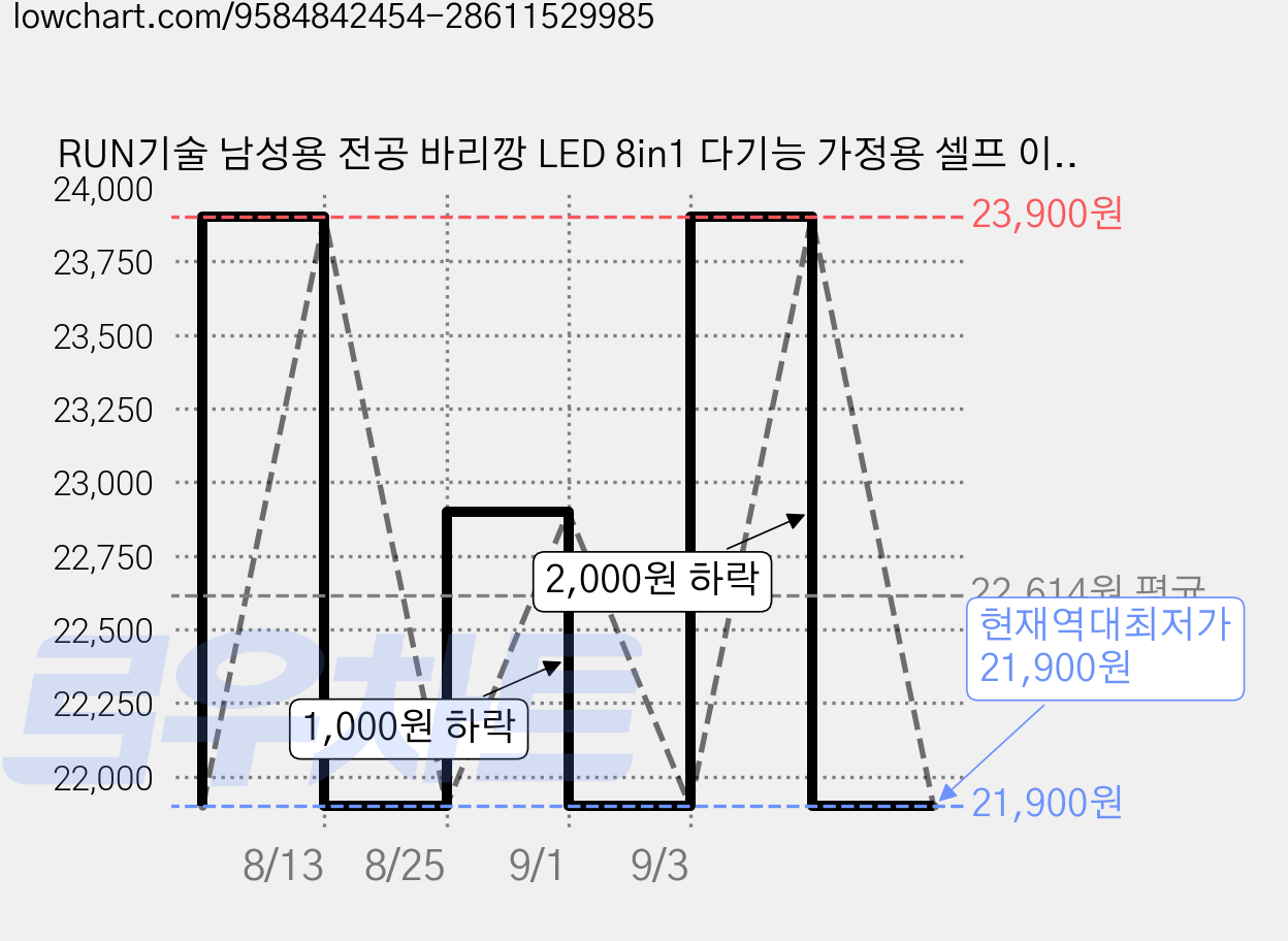 RUN기술 남성용 전공 바리깡 LED 8in1 다기능 가정용 셀프 이발기 세트, 실버 가격 변동 차트, 현재가 21,900원, 역대최저가