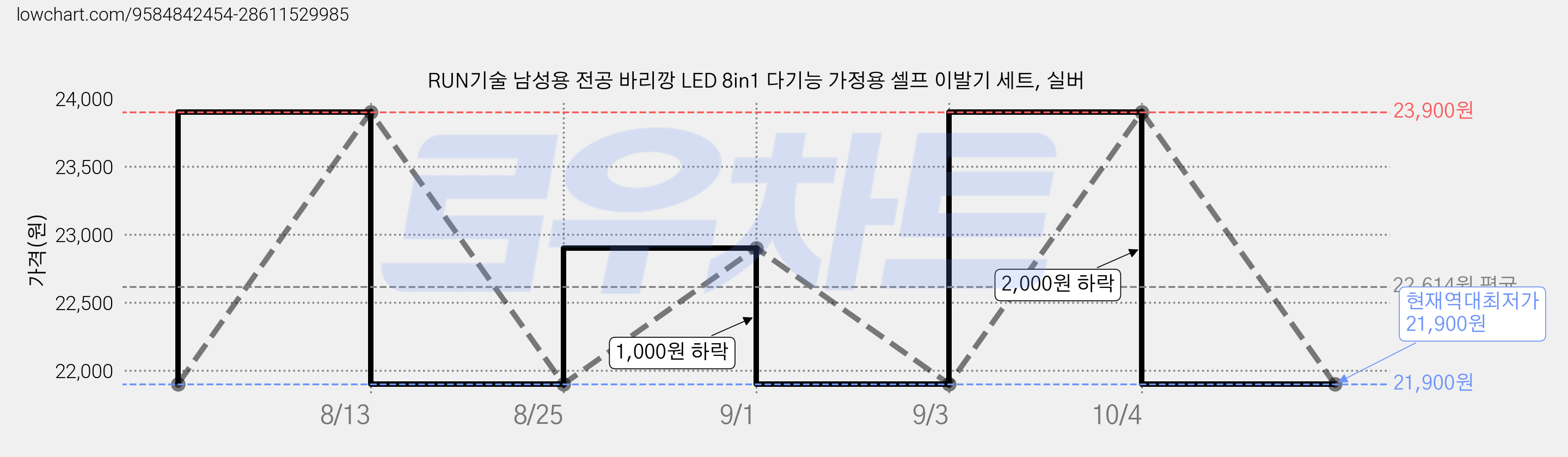RUN기술 남성용 전공 바리깡 LED 8in1 다기능 가정용 셀프 이발기 세트, 실버 가격 변동 차트, 현재가 21,900원, 역대최저가
