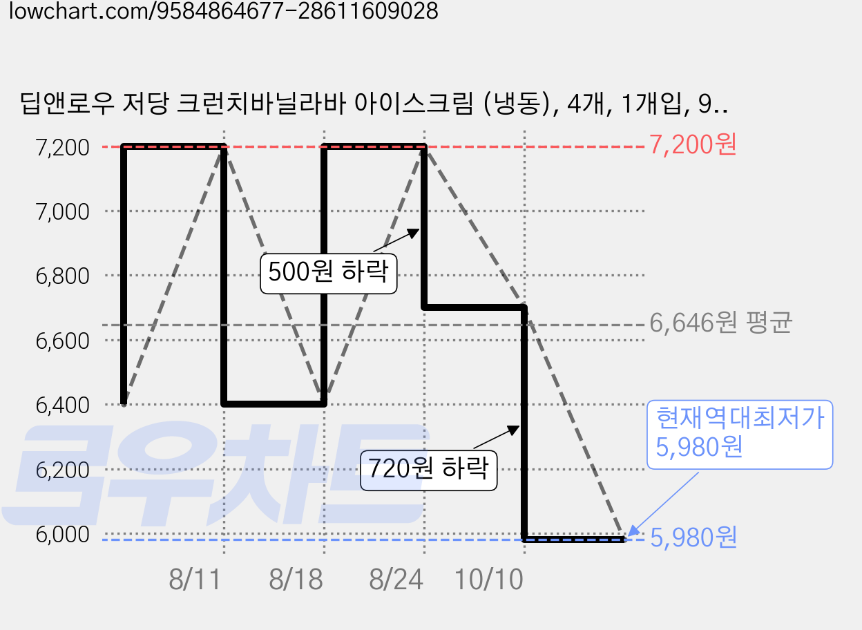딥앤로우 저당 크런치바닐라바 아이스크림 (냉동), 4개, 1개입, 90ml 가격 변동 차트, 현재가 5,980원, 역대최저가