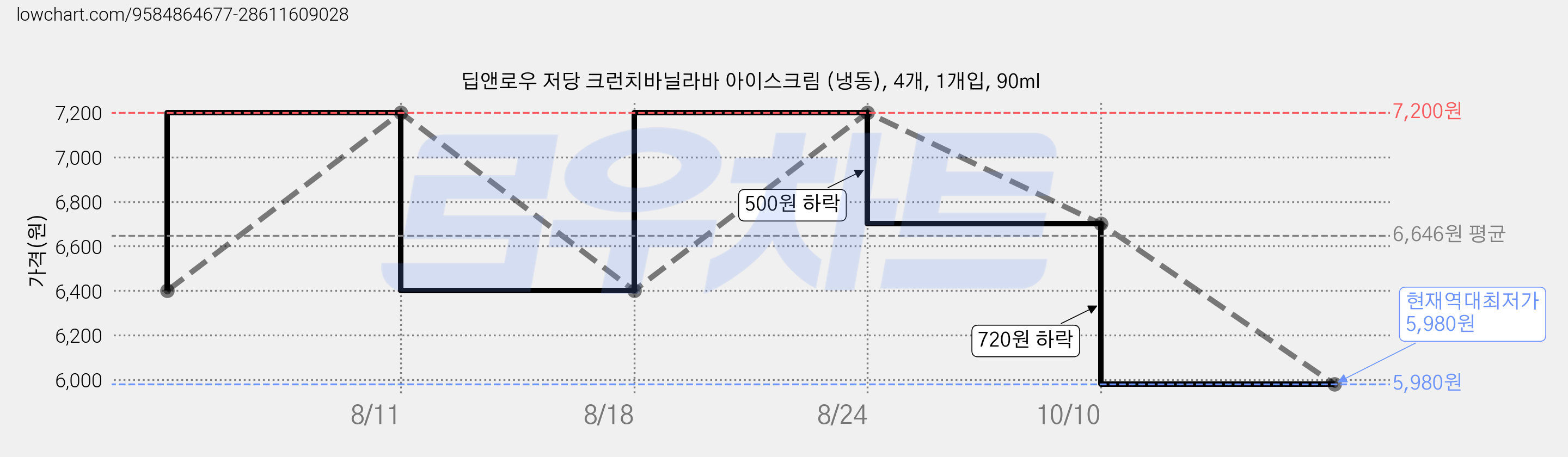 딥앤로우 저당 크런치바닐라바 아이스크림 (냉동), 4개, 1개입, 90ml 가격 변동 차트, 현재가 5,980원, 역대최저가