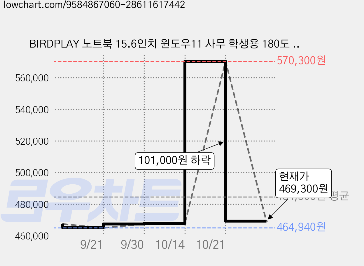 BIRDPLAY 노트북 15.6인치 윈도우11 사무 학생용 180도 힌지 휴대 가성비 노트북, JA, WIN11 Home, 8GB, 256GB, 실버 가격 변동 차트, 현재가 469,300원, 관측 최저가 464,940원