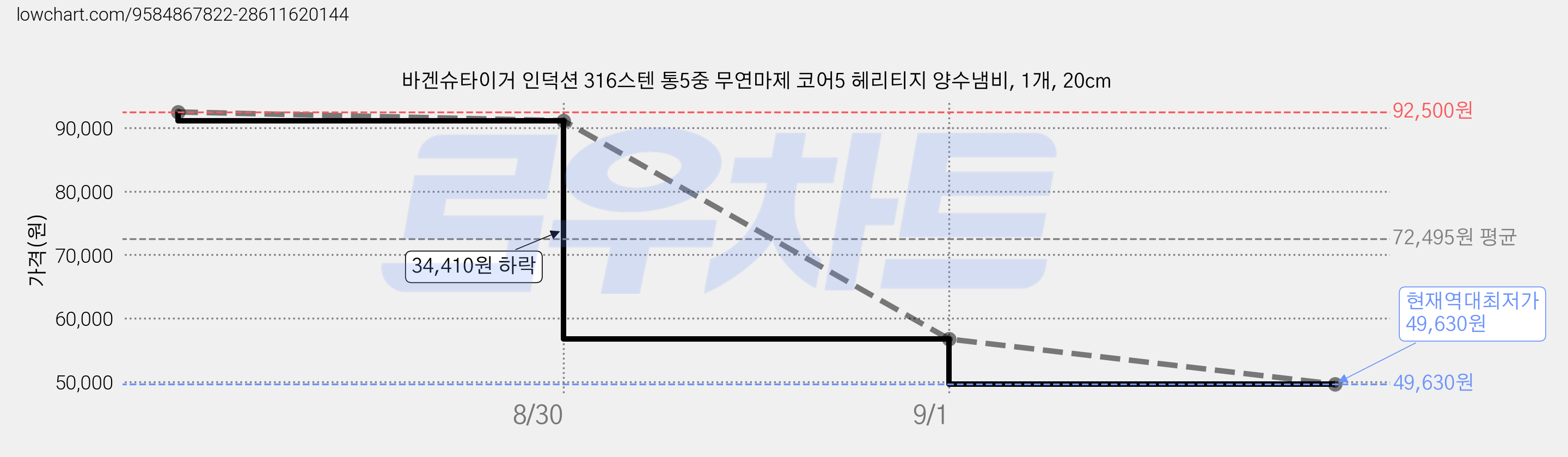 바겐슈타이거 인덕션 316스텐 통5중 무연마제 코어5 헤리티지 양수냄비, 1개, 20cm 가격 변동 차트, 현재가 49,630원, 역대최저가
