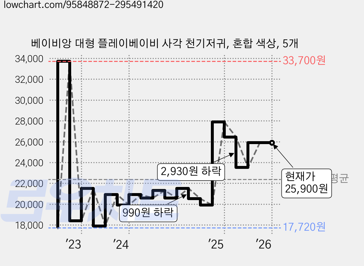 베이비앙 대형 플레이베이비 사각 천기저귀, 혼합 색상, 5개 가격 변동 차트, 현재가 25,900원, 역대최저가