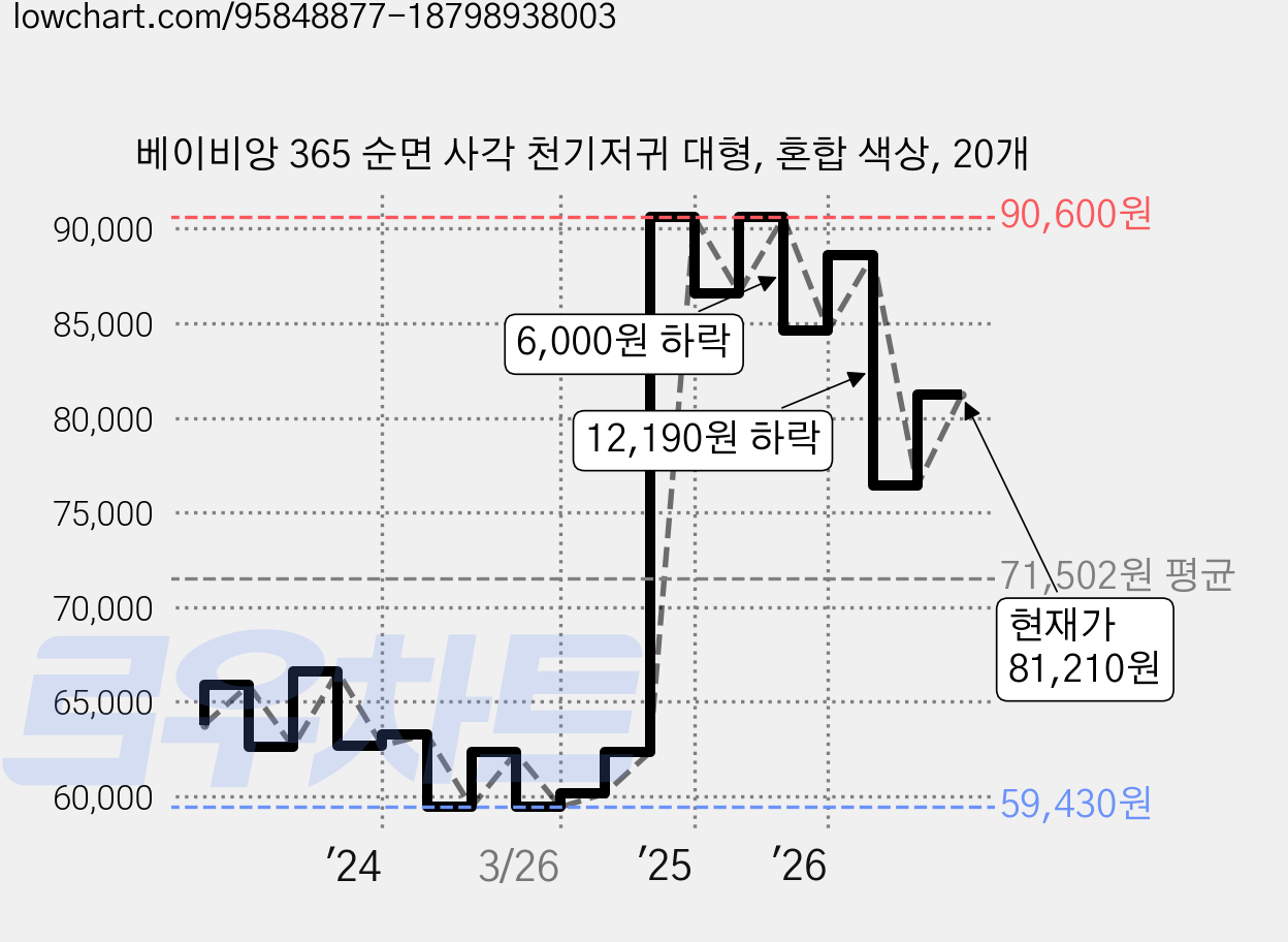 베이비앙 365 순면 사각 천기저귀 대형, 혼합 색상, 20개 가격 변동 차트, 현재가 81,210원, 관측 최저가 56,570원