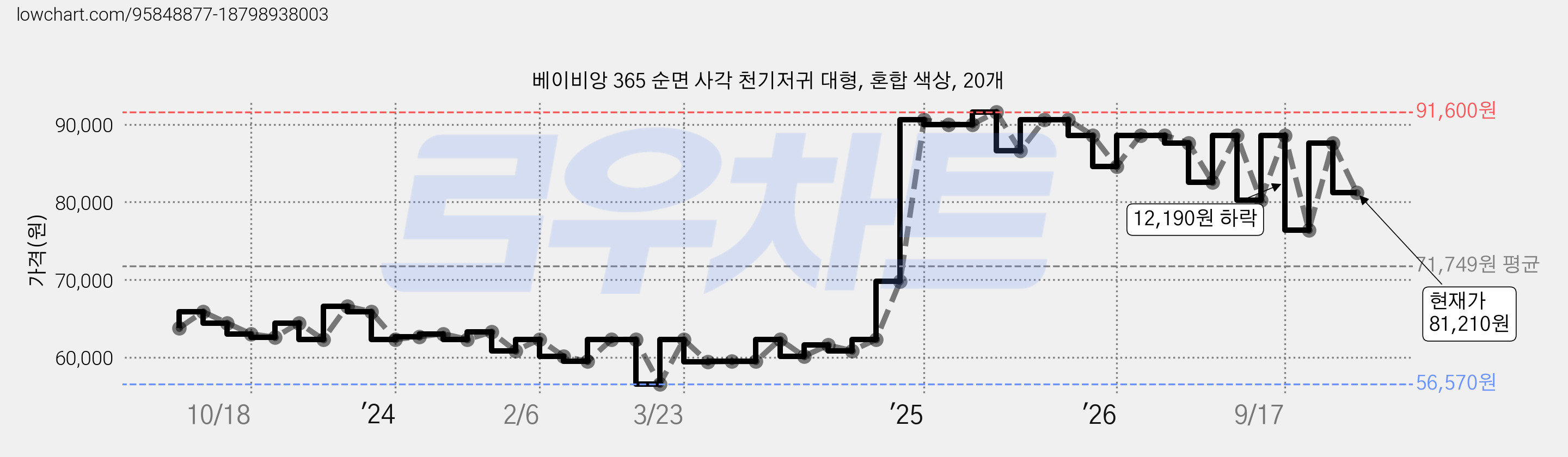베이비앙 365 순면 사각 천기저귀 대형, 혼합 색상, 20개 가격 변동 차트, 현재가 81,210원, 관측 최저가 56,570원