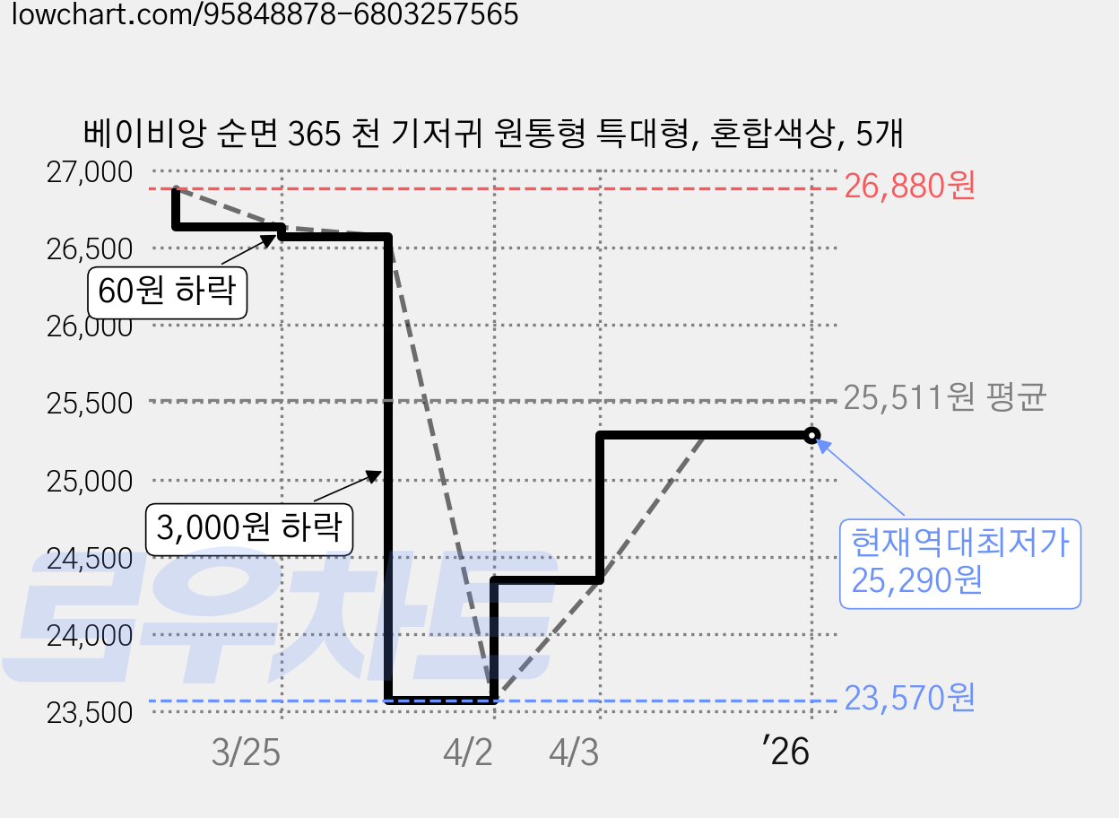 베이비앙 순면 365 천 기저귀 원통형 특대형, 혼합색상, 5개 가격 변동 차트, 현재가 25,290원, 역대최저가