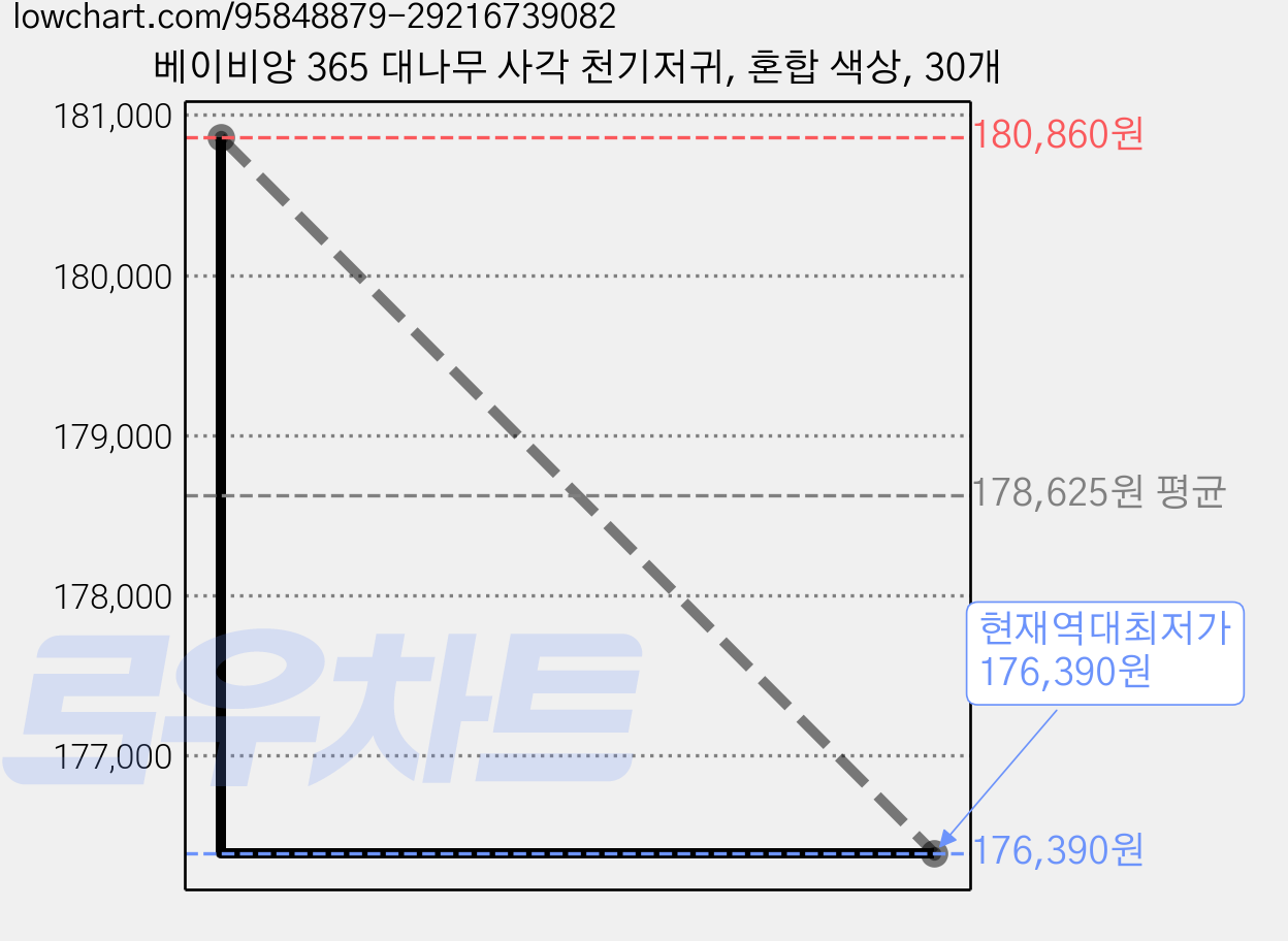 베이비앙 365 대나무 사각 천기저귀, 혼합 색상, 30개 가격 변동 차트, 현재가 176,390원, 역대최저가