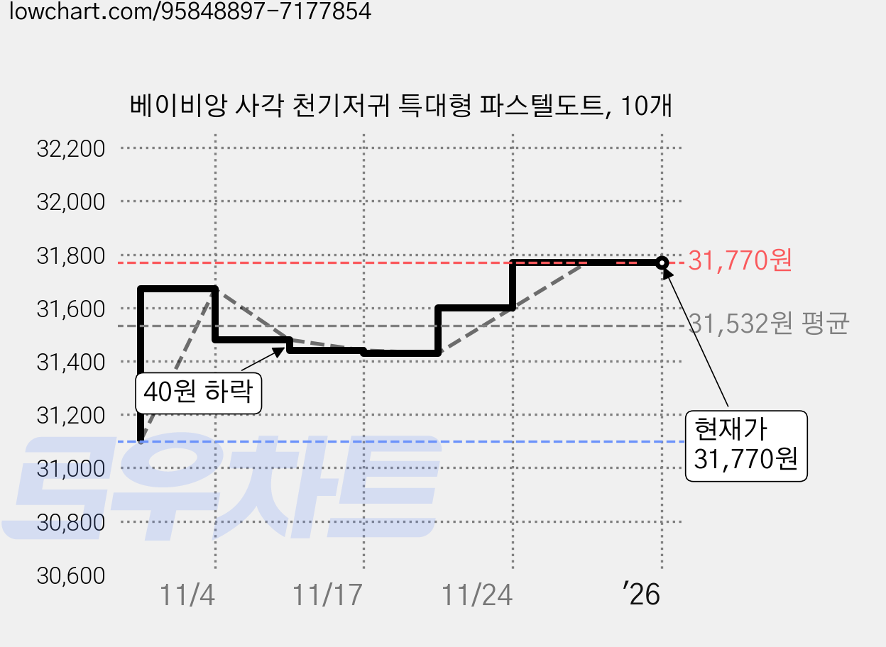 베이비앙 사각 천기저귀 특대형 파스텔도트, 10개 가격 변동 차트, 현재가 31,770원, 역대최저가