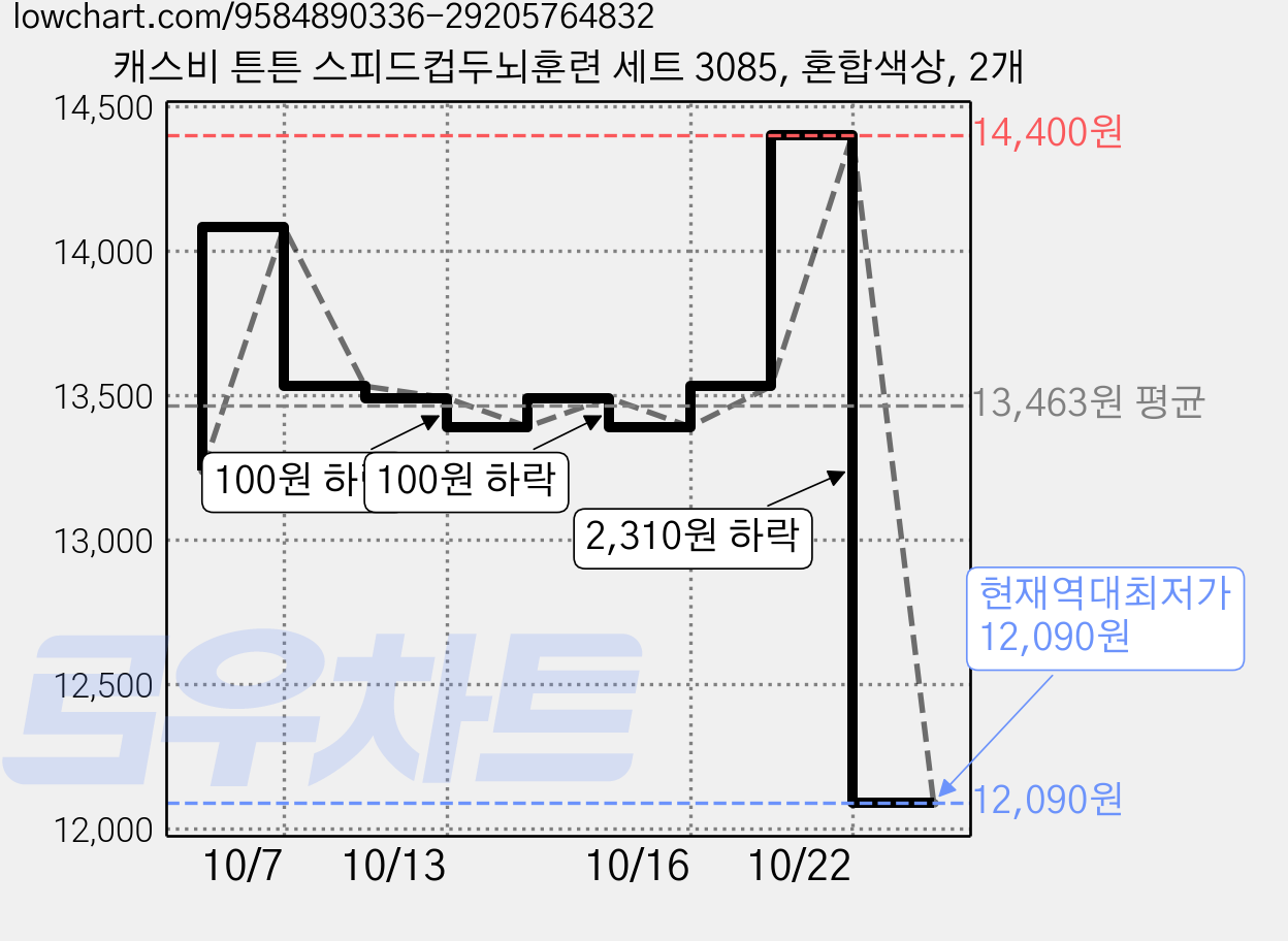 캐스비 튼튼 스피드컵두뇌훈련 세트 3085, 혼합색상, 2개 가격 변동 차트, 현재가 12,090원, 역대최저가