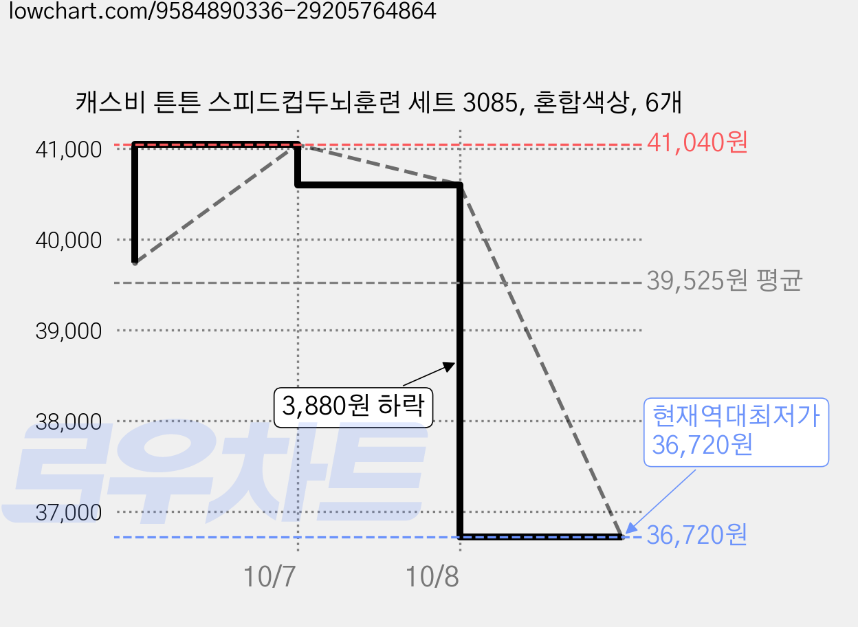 캐스비 튼튼 스피드컵두뇌훈련 세트 3085, 혼합색상, 6개 가격 변동 차트, 현재가 36,720원, 역대최저가