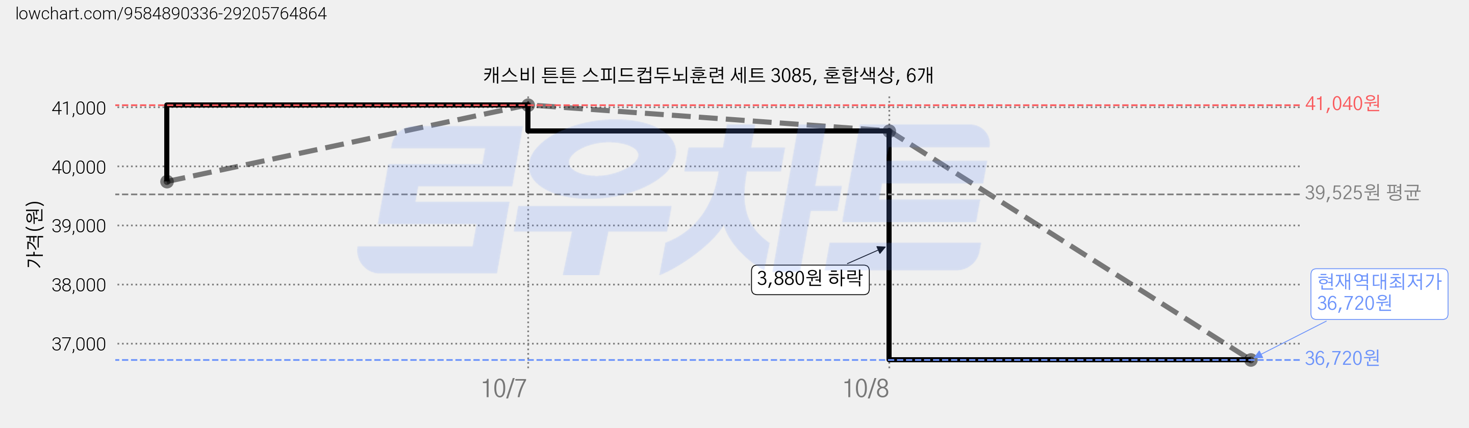 캐스비 튼튼 스피드컵두뇌훈련 세트 3085, 혼합색상, 6개 가격 변동 차트, 현재가 36,720원, 역대최저가