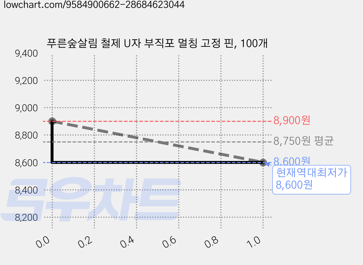 푸른숲살림 철제 U자 부직포 멀칭 고정 핀, 100개 가격 변동 차트, 현재가 8,600원, 역대최저가