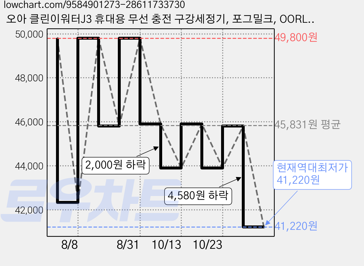 오아 클린이워터J3 휴대용 무선 충전 구강세정기, 포그밀크, OORL-022FM 가격 변동 차트, 현재가 41,220원, 역대최저가