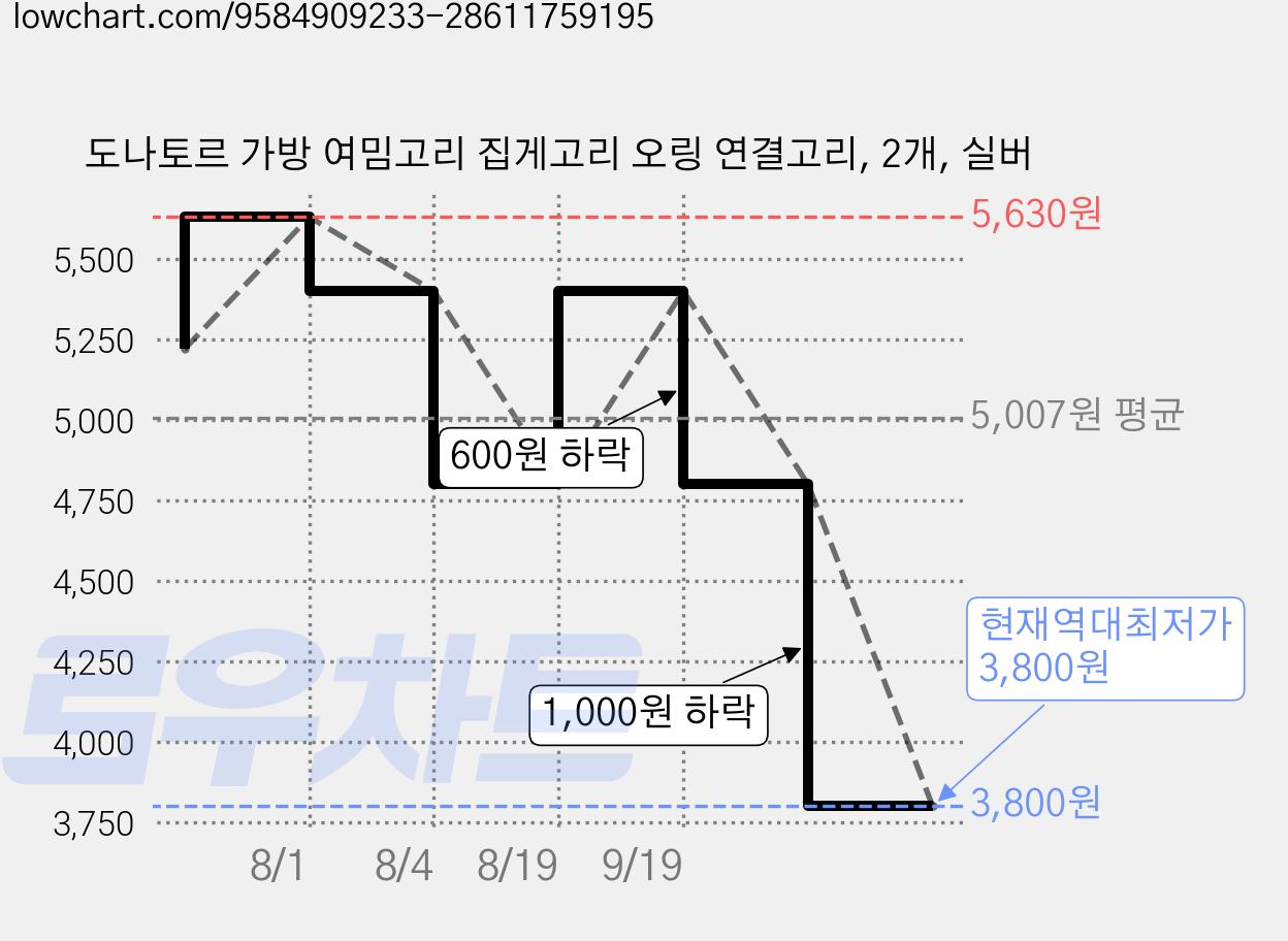 도나토르 가방 여밈고리 집게고리 오링 연결고리, 2개, 실버 가격 변동 차트, 현재가 3,800원, 역대최저가