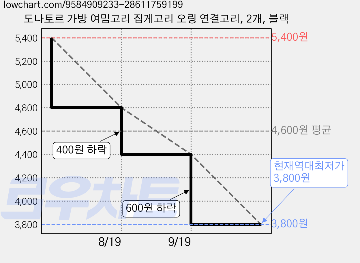 도나토르 가방 여밈고리 집게고리 오링 연결고리, 2개, 블랙 가격 변동 차트, 현재가 3,800원, 역대최저가