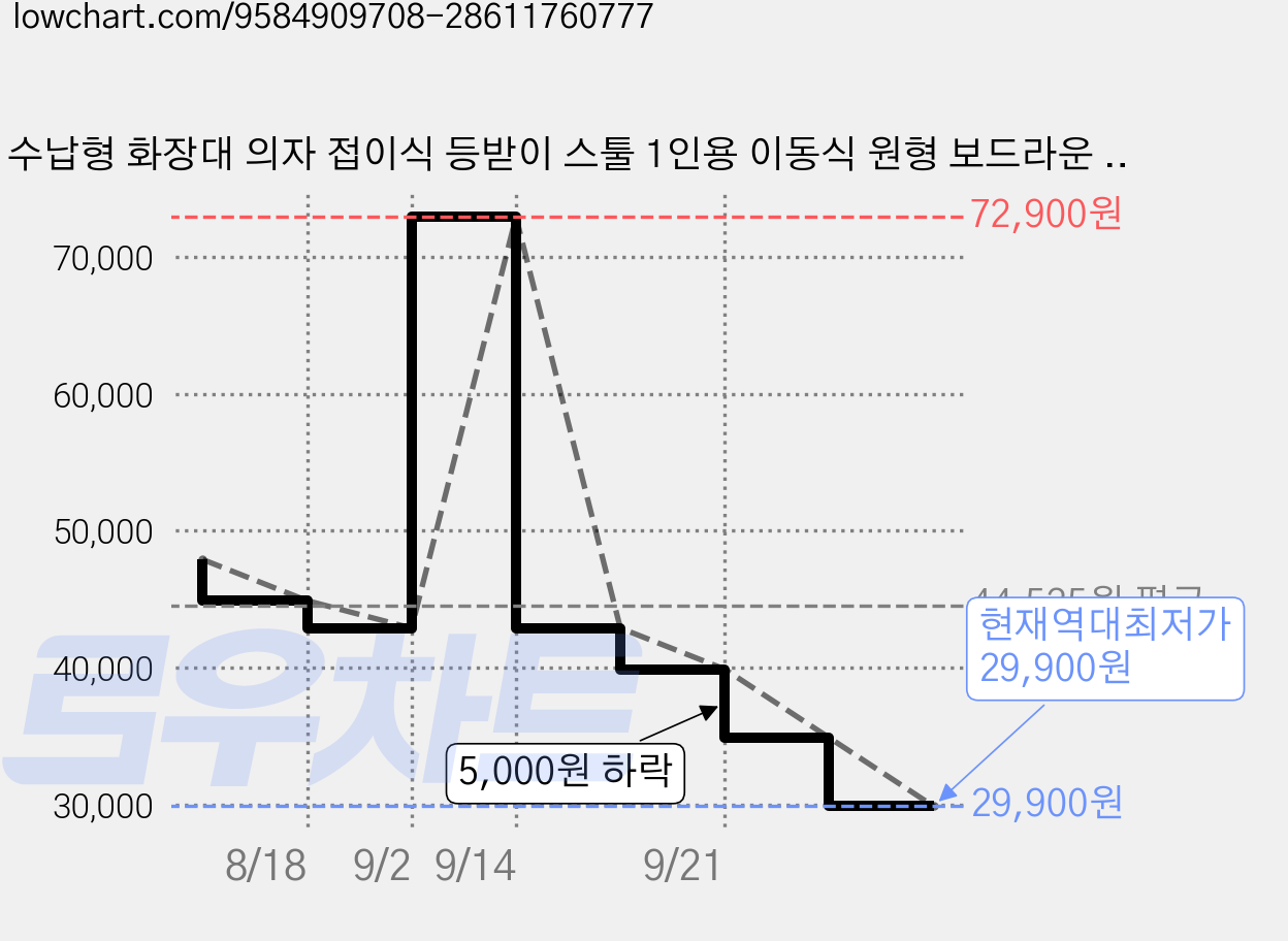 수납형 화장대 의자 접이식 등받이 스툴 1인용 이동식 원형 보드라운 에코 퍼 의자, 1개, 고정형 다리 화이트 가격 변동 차트, 현재가 29,900원, 역대최저가