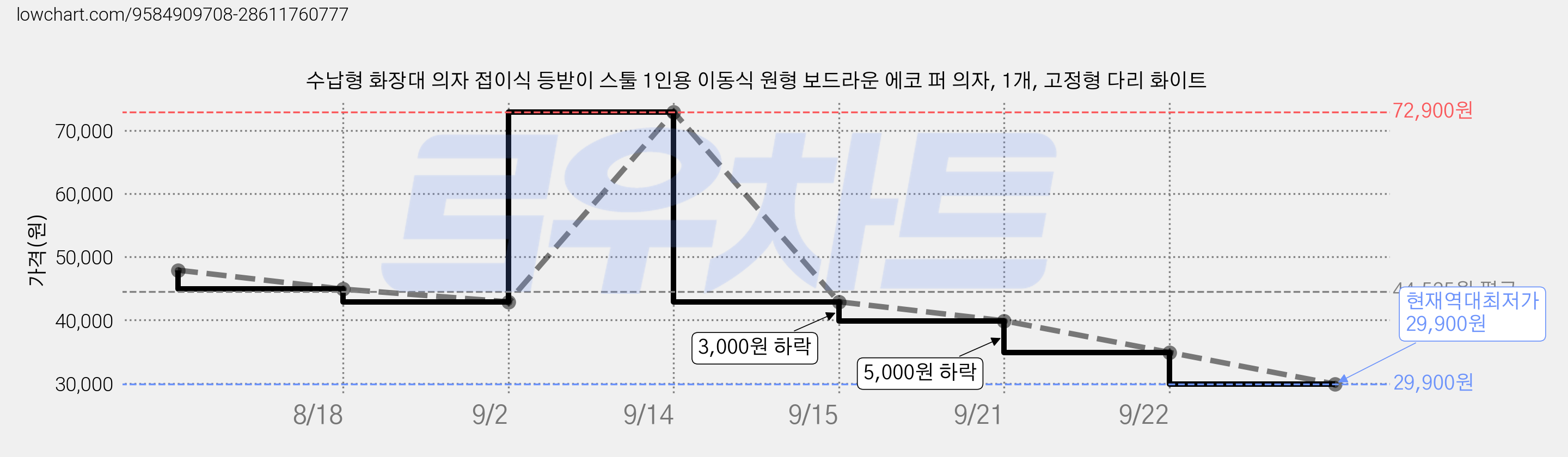 수납형 화장대 의자 접이식 등받이 스툴 1인용 이동식 원형 보드라운 에코 퍼 의자, 1개, 고정형 다리 화이트 가격 변동 차트, 현재가 29,900원, 역대최저가