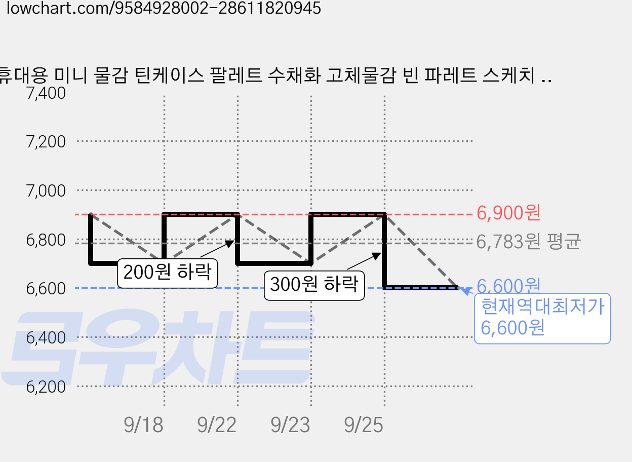 휴대용 미니 물감 틴케이스 팔레트 수채화 고체물감 빈 파레트 스케치 여행용, 2개, 12칸 화이트 가격 변동 차트, 현재가 6,600원, 역대최저가