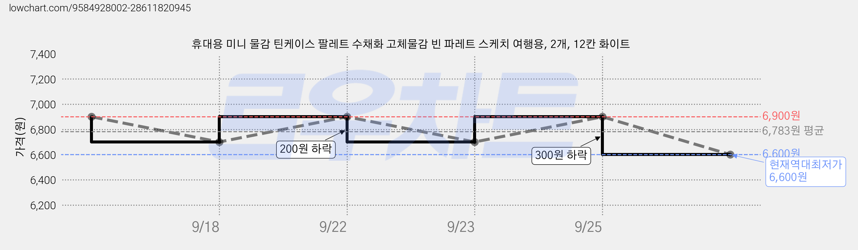 휴대용 미니 물감 틴케이스 팔레트 수채화 고체물감 빈 파레트 스케치 여행용, 2개, 12칸 화이트 가격 변동 차트, 현재가 6,600원, 역대최저가