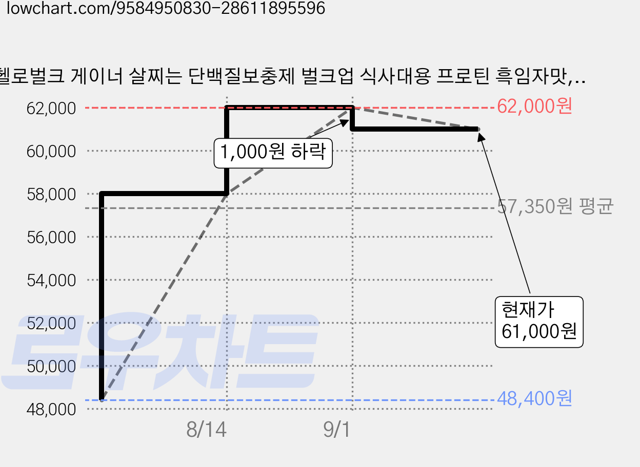 헬로벌크 게이너 살찌는 단백질보충제 벌크업 식사대용 프로틴 흑임자맛, 1개, 2kg 가격 변동 차트, 현재가 61,000원, 관측 최저가 48,400원