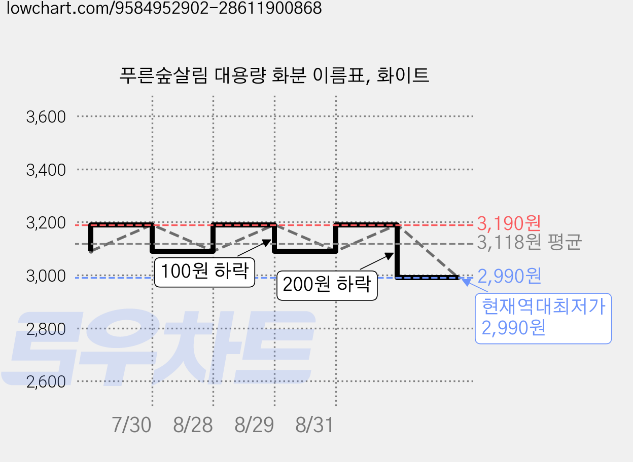 푸른숲살림 대용량 화분 이름표, 화이트 가격 변동 차트, 현재가 2,990원, 역대최저가