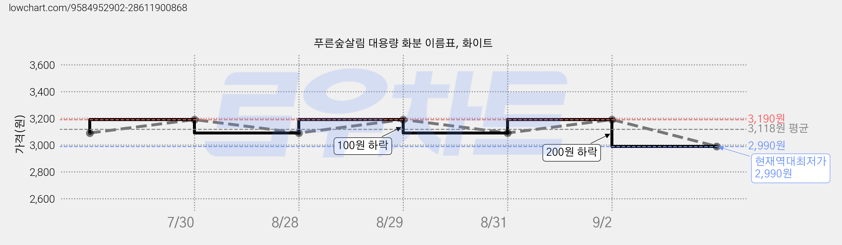 푸른숲살림 대용량 화분 이름표, 화이트 가격 변동 차트, 현재가 2,990원, 역대최저가