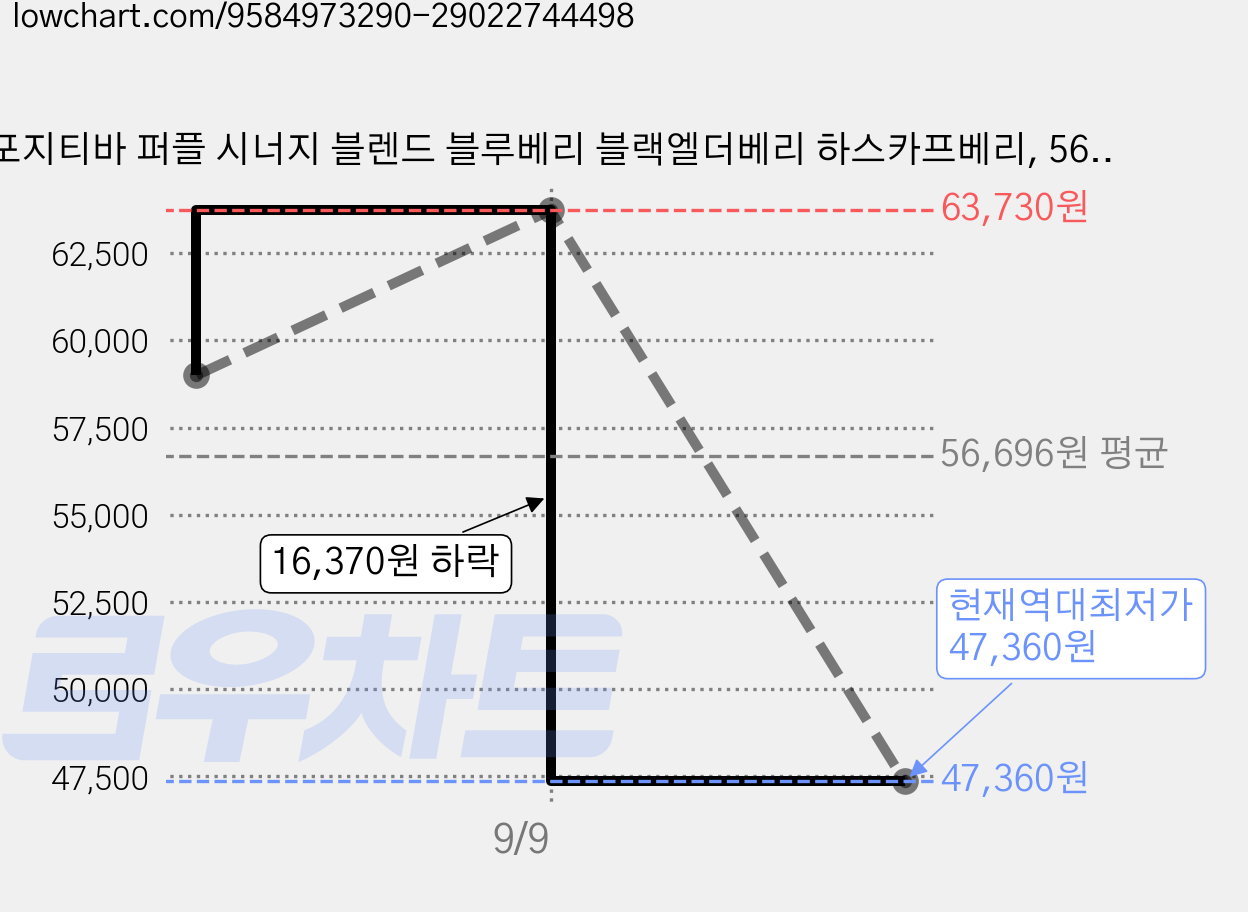 포지티바 퍼플 시너지 블렌드 블루베리 블랙엘더베리 하스카프베리, 56개, 15ml 가격 변동 차트, 현재가 47,360원, 역대최저가