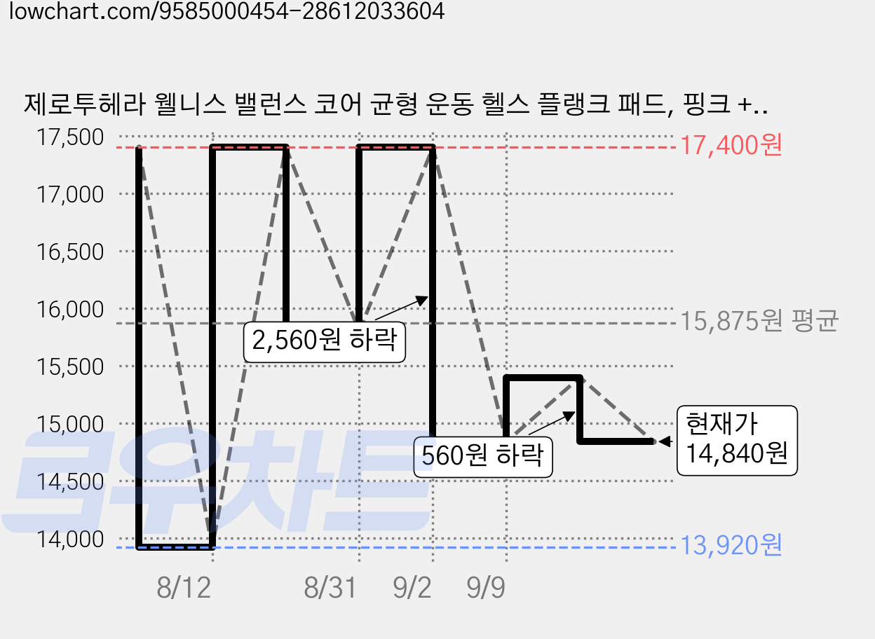제로투헤라 웰니스 밸런스 코어 균형 운동 헬스 플랭크 패드, 핑크 + 그레 가격 변동 차트, 현재가 14,840원, 관측 최저가 13,920원
