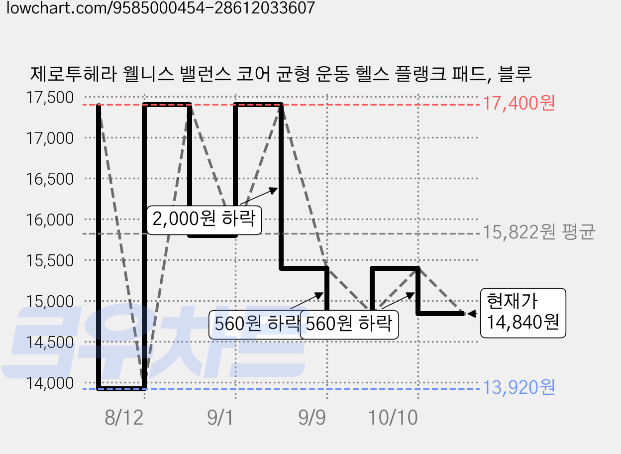 제로투헤라 웰니스 밸런스 코어 균형 운동 헬스 플랭크 패드, 블루 가격 변동 차트, 현재가 14,840원, 관측 최저가 13,920원