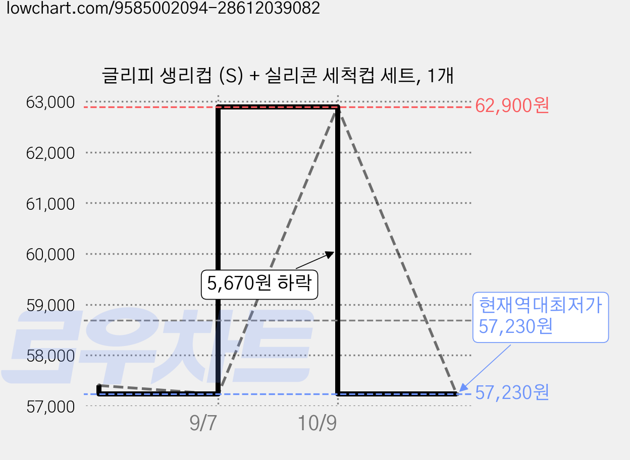 글리피 생리컵 (S) + 실리콘 세척컵 세트, 1개 가격 변동 차트, 현재가 57,230원, 역대최저가