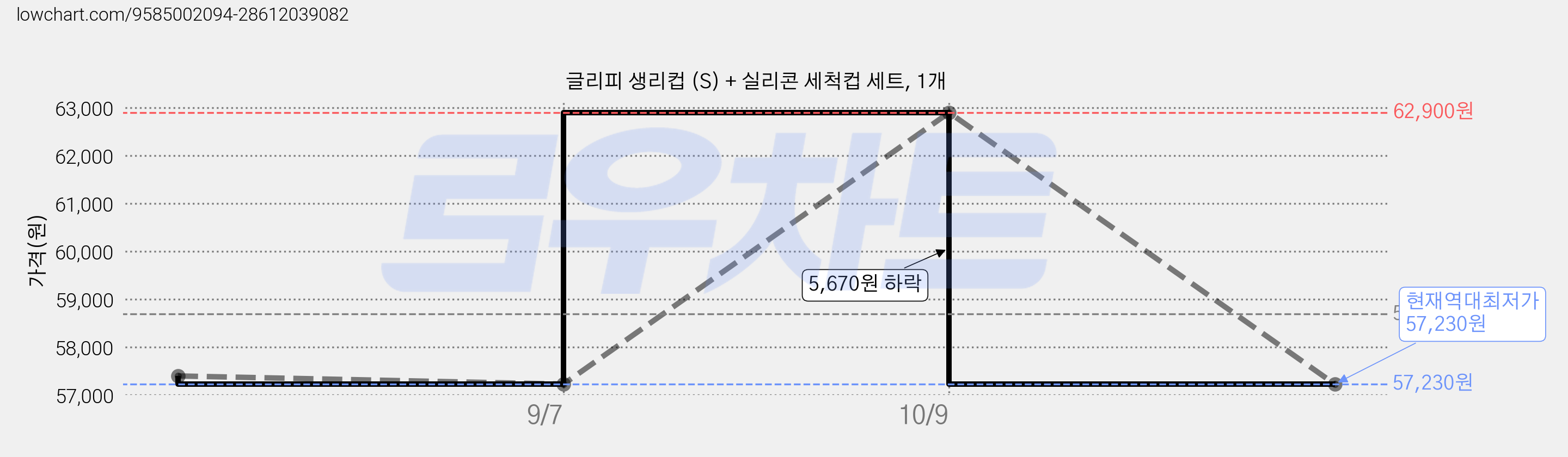 글리피 생리컵 (S) + 실리콘 세척컵 세트, 1개 가격 변동 차트, 현재가 57,230원, 역대최저가