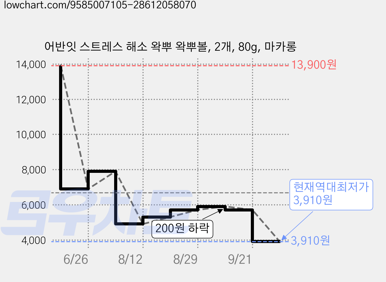 어반잇 스트레스 해소 왁뿌 왁뿌볼, 2개, 80g, 마카롱 가격 변동 차트, 현재가 3,910원, 역대최저가
