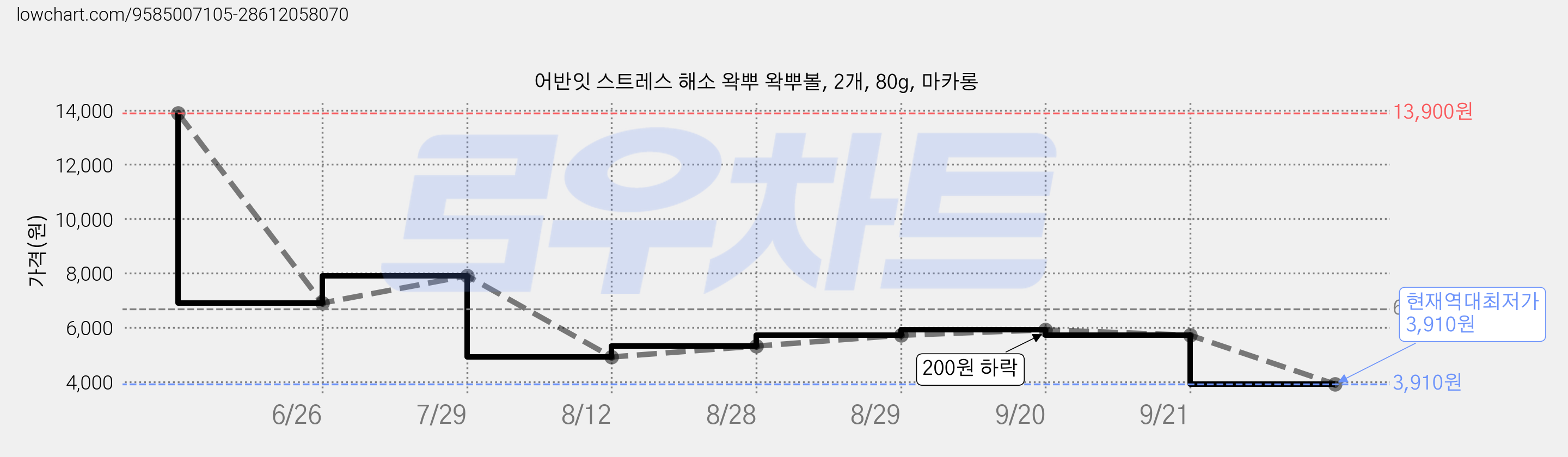 어반잇 스트레스 해소 왁뿌 왁뿌볼, 2개, 80g, 마카롱 가격 변동 차트, 현재가 3,910원, 역대최저가