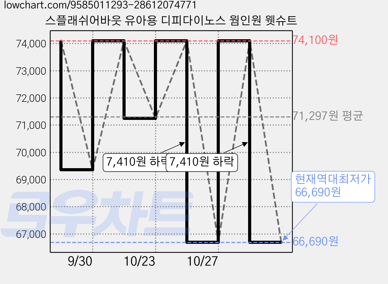스플래쉬어바웃 유아용 디피다이노스 웜인원 웻슈트 가격 변동 차트, 현재가 66,690원, 역대최저가