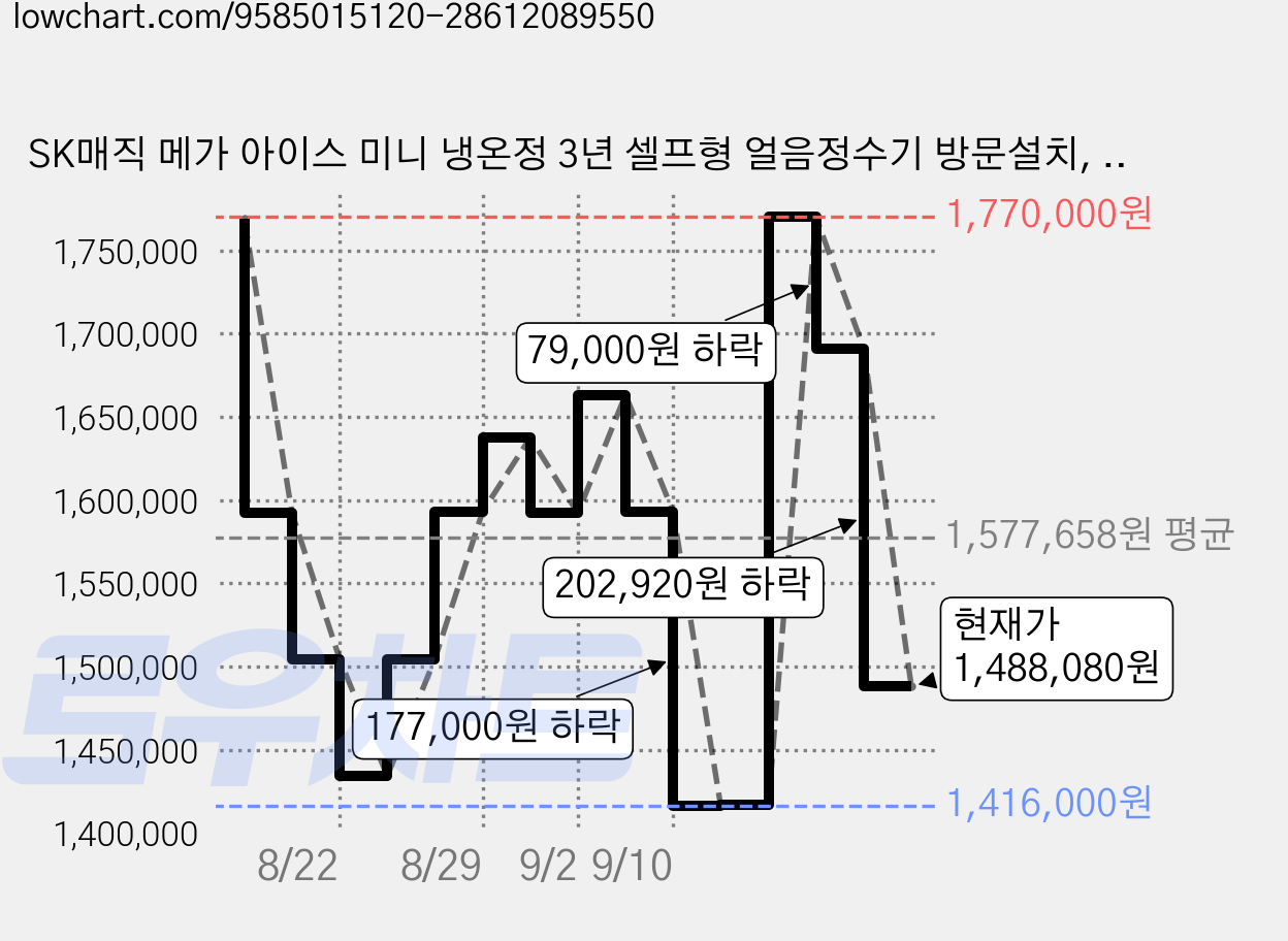SK매직 메가 아이스 미니 냉온정 3년 셀프형 얼음정수기 방문설치, WPU-IAC606SNW(내추럴 화이트) 가격 변동 차트, 현재가 1,488,080원, 관측 최저가 1,416,000원