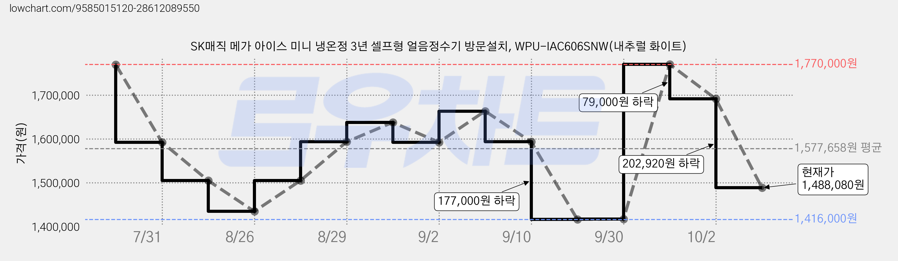 SK매직 메가 아이스 미니 냉온정 3년 셀프형 얼음정수기 방문설치, WPU-IAC606SNW(내추럴 화이트) 가격 변동 차트, 현재가 1,488,080원, 관측 최저가 1,416,000원