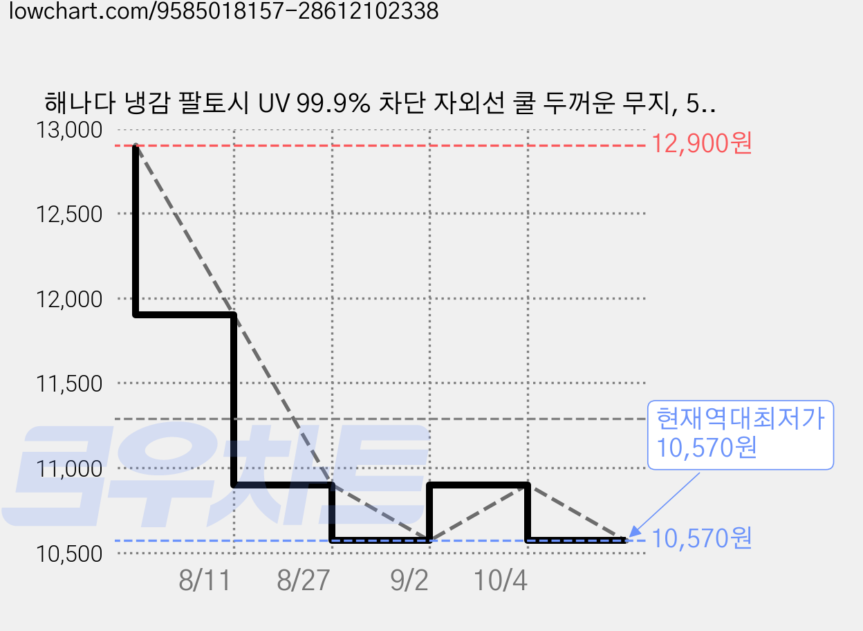 해나다 냉감 팔토시 UV 99.9% 차단 자외선 쿨 두꺼운 무지, 5세트, 화이트 가격 변동 차트, 현재가 10,570원, 역대최저가