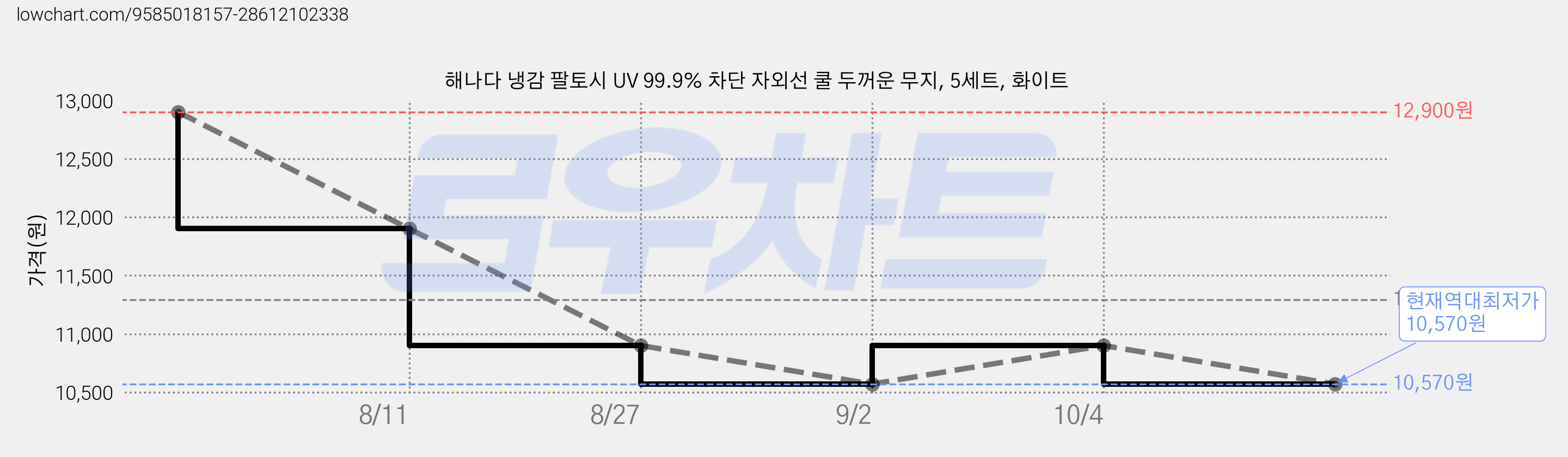 해나다 냉감 팔토시 UV 99.9% 차단 자외선 쿨 두꺼운 무지, 5세트, 화이트 가격 변동 차트, 현재가 10,570원, 역대최저가