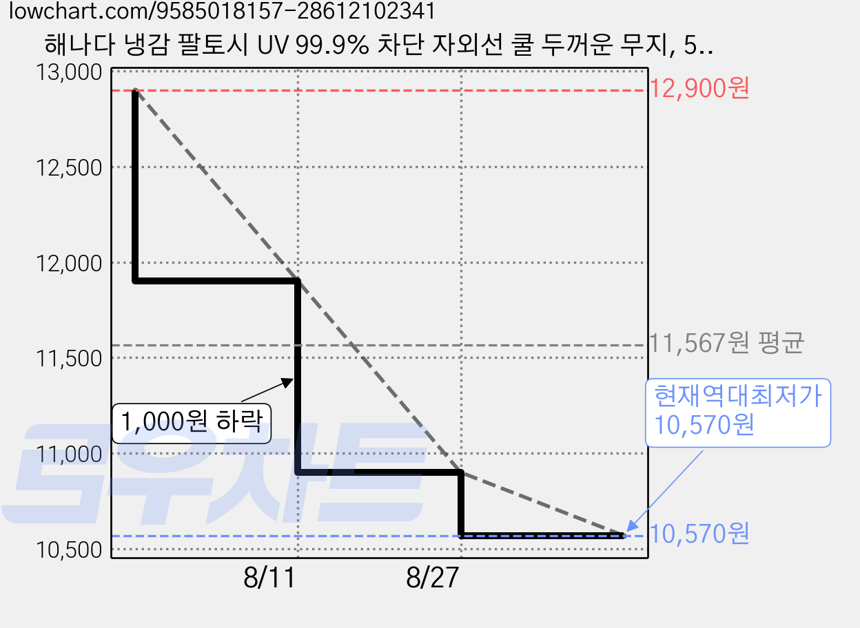 해나다 냉감 팔토시 UV 99.9% 차단 자외선 쿨 두꺼운 무지, 5세트, 블랙 가격 변동 차트, 현재가 10,570원, 역대최저가
