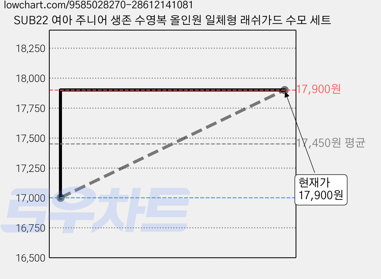 SUB22 여아 주니어 생존 수영복 올인원 일체형 래쉬가드 수모 세트 가격 변동 차트, 현재가 17,900원, 관측 최저가 17,000원